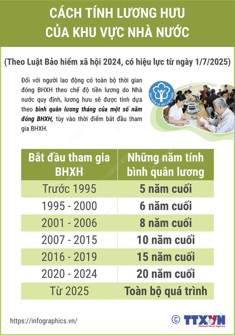 Cách tính lương hưu khu vực Nhà nước theo Luật Bảo hiểm xã hội 2024 - Ảnh 1.