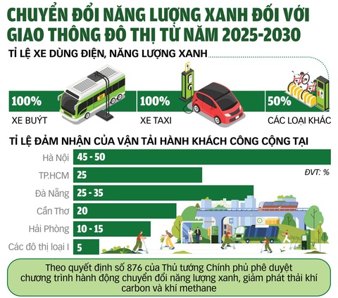 Giao thông xanh ai cũng hưởng lợi - Ảnh 3. Giao thông xanh ai cũng hưởng lợi - Ảnh 4.