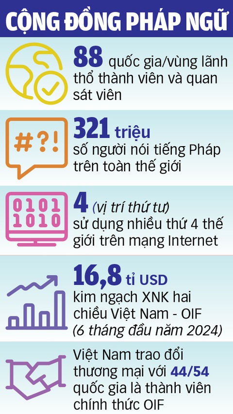 Bài viết của Tổng Bí thư, Chủ tịch nước Tô Lâm về hợp tác kinh tế khối Pháp ngữ - Ảnh 3.