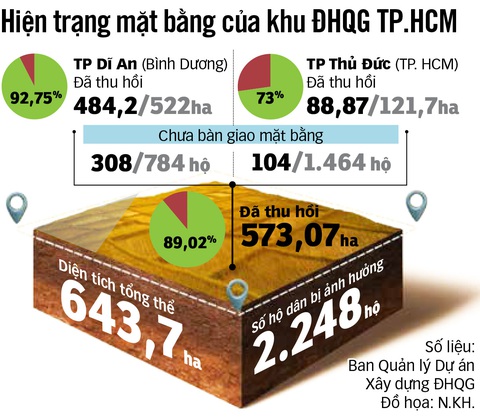 Đại học quốc gia TP.HCM: 30 năm vẫn chưa xong hạ tầng - Ảnh 3.
