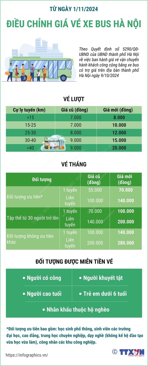 Từ ngày 1/11/2024, Hà Nội tăng giá vé xe bus có trợ giá - Ảnh 1.