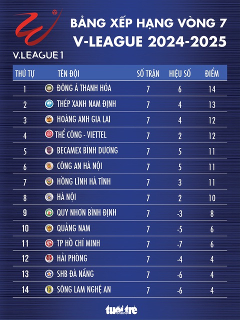Lịch trực tiếp vòng 8 V-League 2024 - 2025: Sôi nổi nhiều trận cầu đinh - Ảnh 4. Lịch trực tiếp vòng 8 V-League 2024 - 2025: Sôi nổi nhiều trận cầu đinh - Ảnh 2.