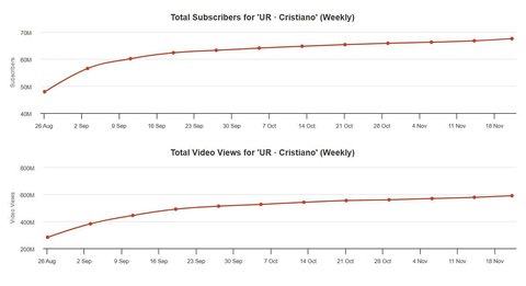 Ronaldo tạo cơn sốt hơn 13 triệu view cùng YouTuber số 1 thế giới Mr Beast - Ảnh 3.