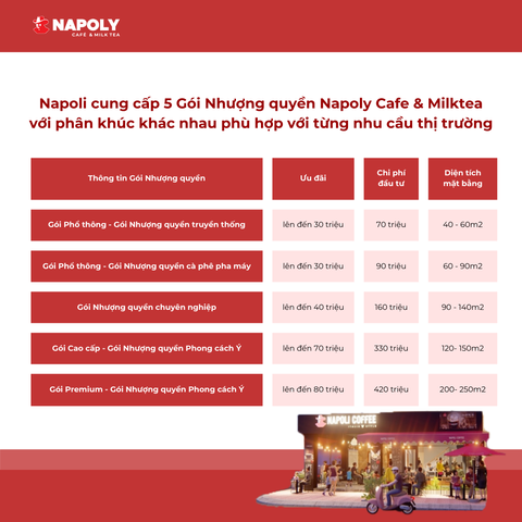 5 lợi thế khác biệt khi tham gia nhượng quyền Napoli: Cơ hội tăng trưởng doanh thu - Ảnh 3.