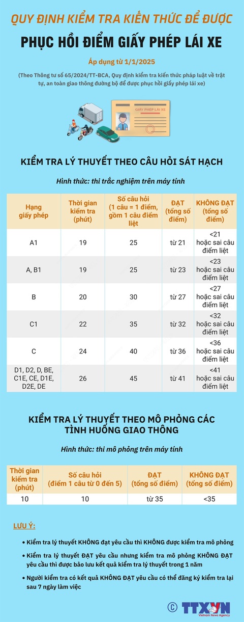 Kiểm tra kiến thức để phục hồi giấy phép lái xe: Tính điểm thế nào? - Ảnh 1. Kiểm tra kiến thức để phục hồi giấy phép lái xe: Tính điểm thế nào? - Ảnh 1.