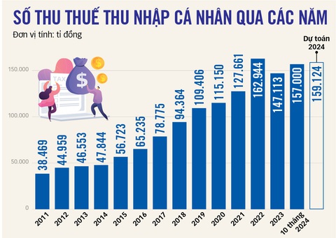 Sửa thuế TNCN lạc hậu: Chờ đến... 2026 - Ảnh 5. Sửa thuế TNCN lạc hậu: Chờ đến... 2026 - Ảnh 4.