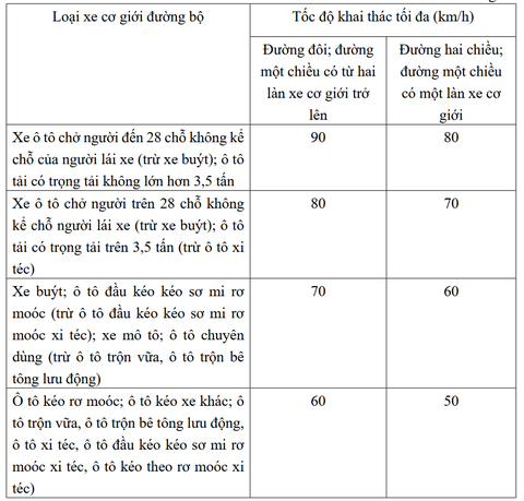 Đoạn đường bất lợi về an toàn giao thông đặt biển báo tốc độ riêng - Ảnh 3.
