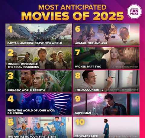 Top 10 phim được mong đợi nhất 2025: Mission Impossible 8, Captain America 4 dẫn đầu - Ảnh 4. Top 10 phim được mong đợi nhất 2025: Mission Impossible 8, Captain America 4 dẫn đầu - Ảnh 4.