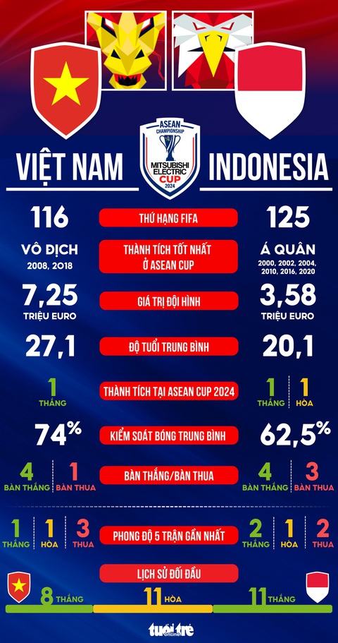 Tương quan sức mạnh tuyển Việt Nam - Indonesia: Thuận lợi nhưng đừng coi thường phong độ đối thủ - Ảnh 1.