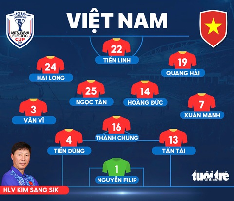Đội hình tuyển Việt Nam đấu Indonesia: Nguyễn Filip, Văn Vĩ đá chính - Ảnh 1. Đội hình tuyển Việt Nam đấu Indonesia: Nguyễn Filip, Văn Vĩ đá chính - Ảnh 1.
