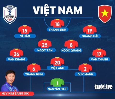 Đội hình tuyển Việt Nam đấu Philippines: Hoàng Đức, Tiến Linh dự bị - Ảnh 1. Đội hình tuyển Việt Nam đấu Philippines: Hoàng Đức, Tiến Linh dự bị - Ảnh 1.