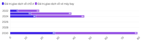 Các đại lý du lịch trực tuyến ngoại có đánh bại đại lý Việt? - Ảnh 4. Traveloka, Booking, Agoda đang át vía các đại lý du lịch Việt - Ảnh 4.