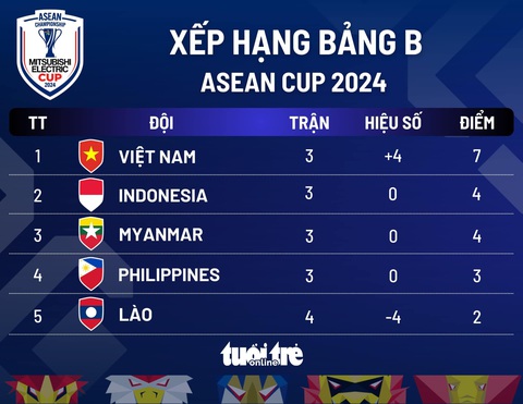 Đội hình tuyển Việt Nam đấu Myanmar: Cột mốc lịch sử với Nguyễn Xuân Son - Ảnh 2. Đội hình tuyển Việt Nam đấu Myanmar: Cột mốc lịch sử với Nguyễn Xuân Son - Ảnh 3.