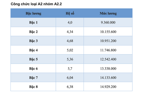 Chi tiết toàn bộ bảng lương công chức áp dụng năm 2025 - Ảnh 6.