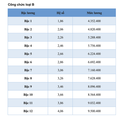 Chi tiết toàn bộ bảng lương công chức áp dụng năm 2025 - Ảnh 9.