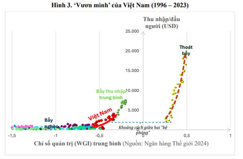 GS.TS Trần Ngọc Anh: Việt Nam đang đi vào quỹ đạo các nước trong bẫy thu nhập trung bình - Ảnh 3.