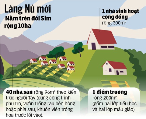 Làng Nủ mới 'thôn kiểu mẫu, làng hạnh phúc' - Ảnh 5. Làng Nủ mới 'thôn kiểu mẫu, làng hạnh phúc' - Ảnh 5.
