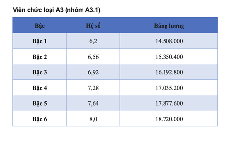 Chi tiết bảng lương viên chức năm 2025 - Ảnh 2.