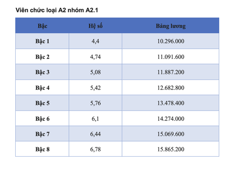 Chi tiết bảng lương viên chức năm 2025 - Ảnh 4.