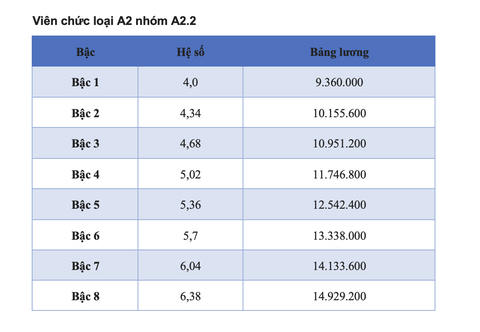 Chi tiết bảng lương viên chức năm 2025 - Ảnh 5.
