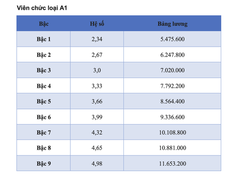 Chi tiết bảng lương viên chức năm 2025 - Ảnh 6.