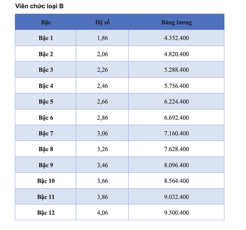 Chi tiết bảng lương viên chức năm 2025 - Ảnh 7.