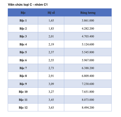 Chi tiết bảng lương viên chức năm 2025 - Ảnh 8.