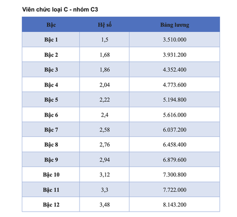 Chi tiết bảng lương viên chức năm 2025 - Ảnh 10.