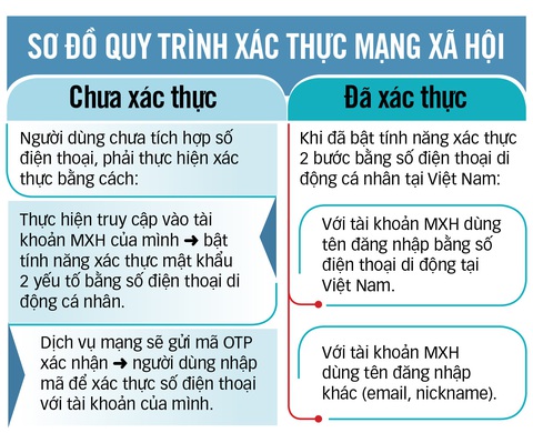 Xác thực tài khoản để mạng xã hội bớt ảo - Ảnh 4.