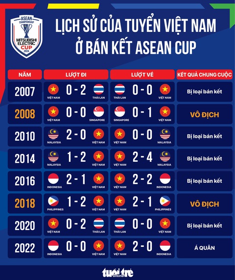 Lịch sử: Thắng bán kết lượt đi ASEAN Cup, Việt Nam có nguy cơ bị loại? - Ảnh 1.