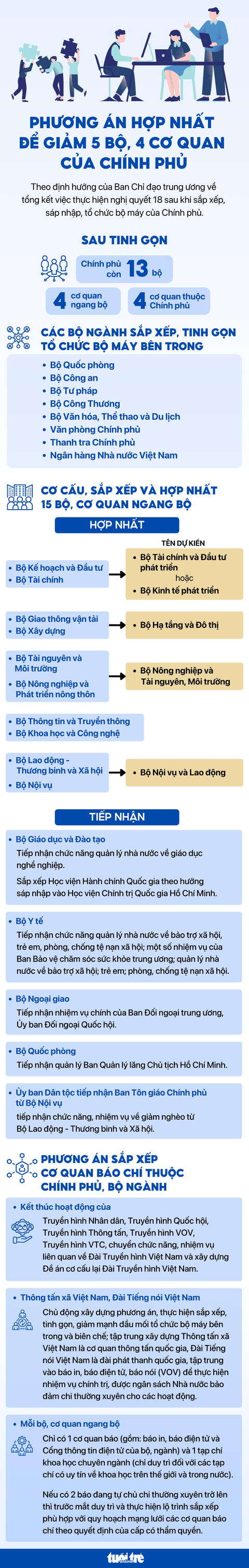 Thông tin về phương án hợp nhất để giảm 5 bộ, 4 cơ quan của Chính phủ - Ảnh 3. Thông tin về phương án hợp nhất để giảm 5 bộ, 4 cơ quan của Chính phủ - Ảnh 2.