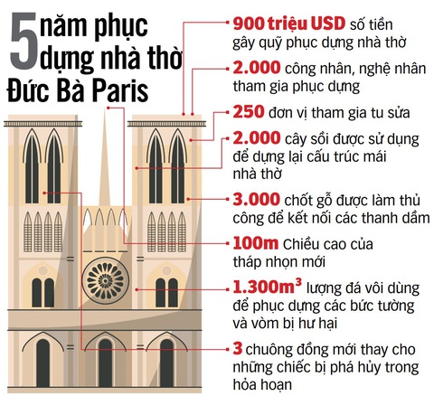 Notre-Dame mang hy vọng trở lại nước Pháp - Ảnh 2. Notre-Dame mang hy vọng trở lại nước Pháp - Ảnh 2.