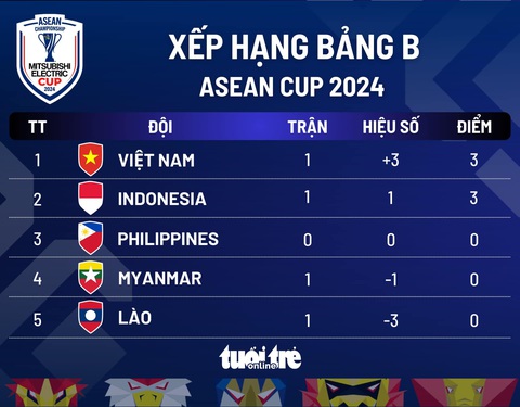 Xếp hạng bảng B ASEAN Cup 2024: Vượt mặt Indonesia, Việt Nam tạm thời dẫn đầu - Ảnh 1.