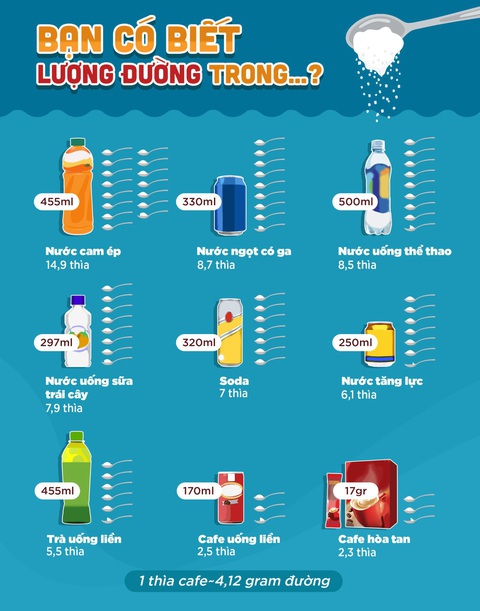 Đồ uống có đường: Nguy cơ tiềm ẩn trong ngày Tết- Ảnh 1. Lượng đường có trong những loại nước ngọt - Ảnh: Chuyên gia cung cấp