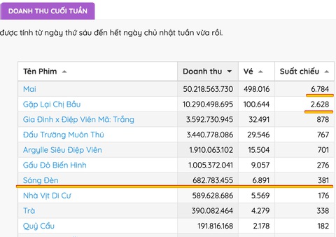 'Sáng đèn' rút khỏi đường đua phim Tết sau 2 ngày ra rạp- Ảnh 2. Số liệu từ Box Office Việt Nam về doanh thu phim chiếu Tết sau 2 ngày (số liệu cập nhật sáng 12-2)