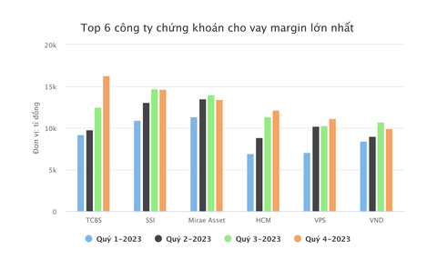 Cuộc đua 'zero fee' chứng khoán: xuất hiện bất ngờ, đổi lợi nhuận môi giới để được gì?- Ảnh 3. 6 công ty chứng khoán cho vay margin vượt hoặc xấp xỉ 10.000 tỉ đồng, tất cả đều tăng sau một năm - Dữ liệu: BCTC, TTO