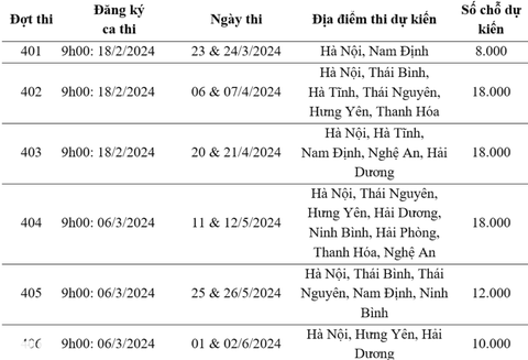 Sau nhiều giờ nghẽn mạng, gần 50.000 thí sinh đã đăng ký thi đánh giá năng lực thành công- Ảnh 2. Thời gian và địa điểm thi đánh giá năng lực 6 đợt năm 2024