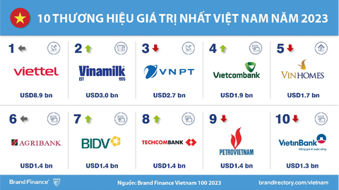 Những thương hiệu giá trị nhất của Việt Nam được định giá bao nhiêu?- Ảnh 1. TOP 10 thương hiệu giá trị nhất Việt Nam