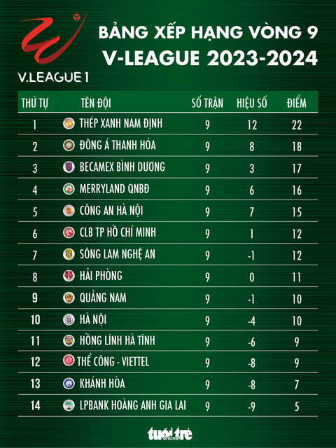 Bảng xếp hạng V-League 2023-2024: Nam Định nhất, Hoàng Anh Gia Lai bét- Ảnh 1. Bảng xếp hạng V-League 2023-2024: Nam Định nhất, Hoàng Anh Gia Lai đứng cuối - Đồ họa: AN BÌNH