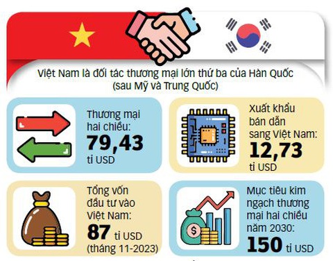 Quan hệ thương mại Việt Nam - Hàn Quốc năm 2023 Nguồn: Hiệp hội Thương mại quốc tế Hàn Quốc (KITA), Bộ Công Thương Việt Nam Dữ liệu: Duy Linh - Đồ họa: n.kh. Quan hệ thương mại Việt Nam - Hàn Quốc năm 2023 - Nguồn: Hiệp hội Thương mại quốc tế Hàn Quốc (KITA), Bộ Công Thương Việt Nam - Dữ liệu: Duy Linh - Đồ họa: N.KH.