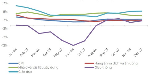 Điều gì đang đón chờ doanh nghiệp tiêu dùng bán lẻ trong năm 2024?- Ảnh 3. Các cấu phần chính của CPI nhìn chung đều duy trì ổn định trong năm 2024(Nguồn: GSO, tổng hợp: AFA Capital)