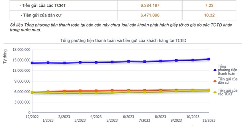 Tiền gửi vào ngân hàng đạt kỷ lục hơn 12,8 triệu tỉ đồng- Ảnh 1. Thống kê mới nhất của Ngân hàng Nhà nước về tổng tiền gửi vào ngân hàng - Ảnh chụp màn hình lượng tiền gửi tính đến tháng 11-2023 - L.THANH