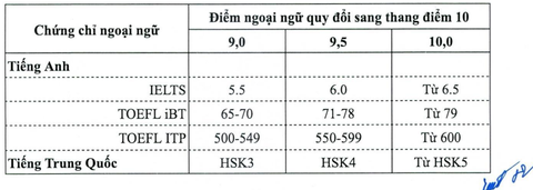 Hơn 100 trường công bố phương án tuyển sinh đại học năm 2024- Ảnh 2. Mức quy đổi điểm từ chứng chỉ ngoại ngữ của Trường đại học Mỏ - Địa chất