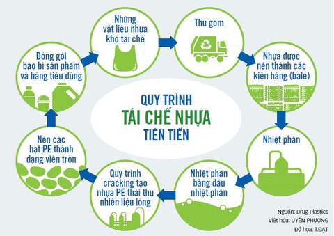 Sự thật gây sốc về tái chế rác thải nhựa- Ảnh 2. Sự thật gây sốc về tái chế rác thải nhựa- Ảnh 2.
