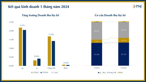 PNJ đạt doanh thu 3.829 tỉ đồng trong tháng 1- Ảnh 1. Cơ cấu doanh thu theo từng kênh - Nguồn: Báo cáo PNJ