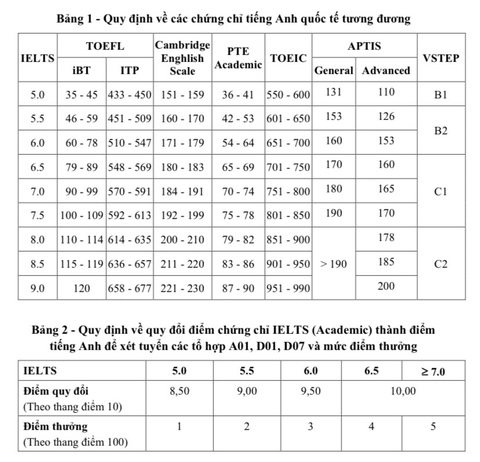 Đại học Bách khoa Hà Nội mở ngành mới, tăng hơn 1.000 chỉ tiêu- Ảnh 4. Quy định về quy đổi chứng chỉ ngoại ngữ của Đại học Bách khoa Hà Nội trong tuyển sinh năm 2024