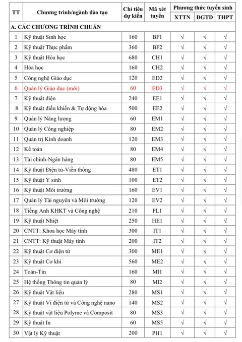 Đại học Bách khoa Hà Nội mở ngành mới, tăng hơn 1.000 chỉ tiêu- Ảnh 5. Đại học Bách khoa Hà Nội mở ngành mới, tăng hơn 1.000 chỉ tiêu- Ảnh 5.
