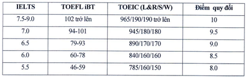 Trường đại học Kinh tế quốc dân thay đổi phân nhóm đối tượng xét tuyển kết hợp- Ảnh 2. Bảng quy đổi điểm chứng chỉ tiếng Anh quốc tế Trường đại học Kinh tế quốc dân áp dụng năm 2024