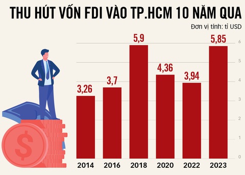 TP.HCM ưu tiên thu hút đầu tư công nghệ cao- Ảnh 3. Nguồn: Bộ KH-ĐT - Đồ họa: T.ĐẠT