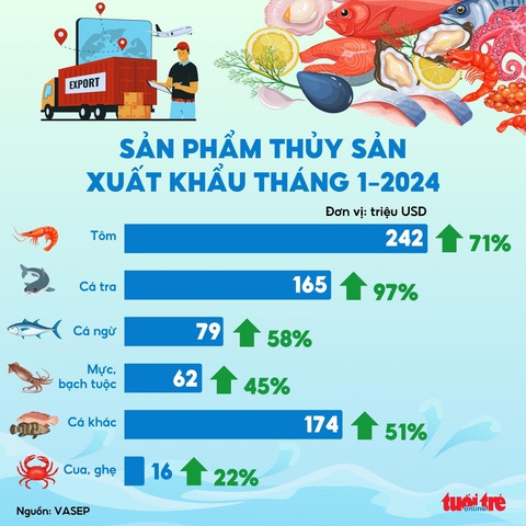 Đầu năm, tôm và cá tra xuất khẩu sang Trung Quốc tăng gần 4 lần- Ảnh 2. Xuất khẩu thủy sản trong tháng 1-2024 - Đồ họa: AN BÌNH